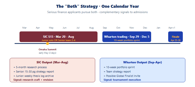 The Both Strategy: sequence SIC S15 March-August then Wharton 2026-27 September-April within a single calendar year for serious finance applicants