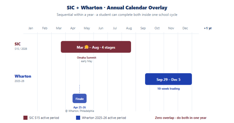 SIC vs Wharton Global High School Investment Competition: Side-by-Side 2026