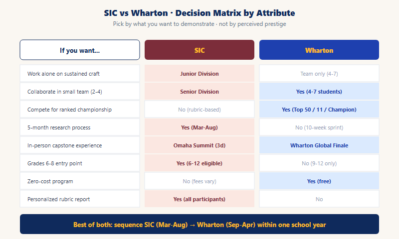 SIC vs Wharton decision matrix: choose by attribute - 9 dimensions comparing the two programs