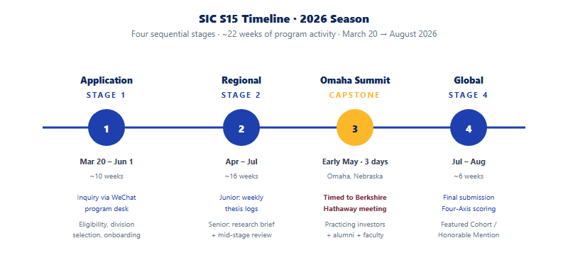 SIC S15 2026 four-stage timeline: Application March 20 to June 1, Regional Stage April to July, Omaha Dialogue Summit early May, Global Stage July to August