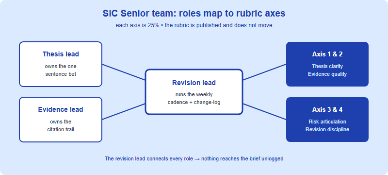 Diagram mapping four SIC team roles to the four rubric axes, with the revision lead connecting all of them through a weekly cadence