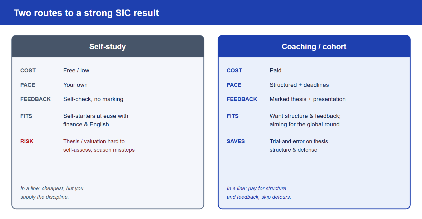 Two routes to prepare for SIC, compared. Self-study: low or free cost, your own pace, feedback by self-checking, fits self-starters comfortable with finance and English who can read annual reports alone, with the risk that the thesis and valuation are hard to self-assess and team and season timelines are easy to misjudge. Coaching: paid, structured pace with deadlines, marked thesis and presentation feedback, fits students who want structure and feedback and are aiming for the global round or medals.