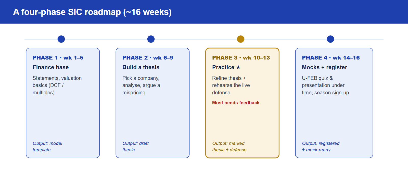 A four-phase SIC roadmap. Phase one weeks 1 to 5, finance foundation: financial statements, valuation basics like DCF and multiples, output is a model template. Phase two weeks 6 to 9, build a thesis: pick a company, analyse it, argue a mispricing, output is a draft thesis. Phase three weeks 10 to 13, thesis and presentation practice with feedback, this step most needs an outside eye, output is a marked thesis and a rehearsed defense. Phase four weeks 14 to 16, mocks and registration, run the U-FEB quiz and presentation under time and complete the season registration.
