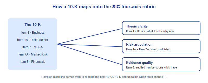 A 10-K filing on the left feeds into the four SIC rubric axes on the right: Item 1 Business and Item 7 MD&A feed Thesis Clarity, Item 1A Risk Factors feeds Risk Articulation, Item 8 Financial Statements feeds Evidence Quality, and re-reading later filings feeds Revision Discipline.