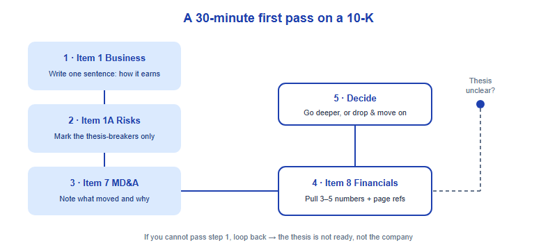 A five-step decision flow for a first pass on a 10-K: Step 1 read Item 1 Business and write one sentence; Step 2 skim Item 1A Risk Factors and mark thesis-breakers; Step 3 read Item 7 MD&A and note what moved; Step 4 pull three to five numbers from Item 8 with page references; Step 5 decide go deeper or drop, looping back if the thesis is unclear.