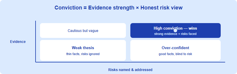 Conviction grid mapping evidence strength against position size for an SIC thesis