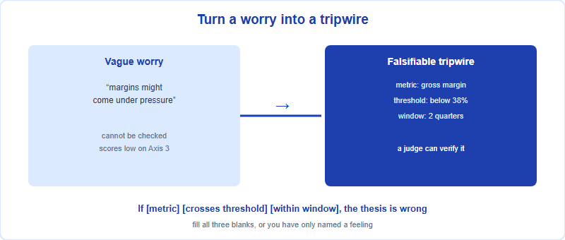 A risk tripwire table converting vague worries into falsifiable statements with named metric, threshold and time window, feeding the risk-articulation rubric axis