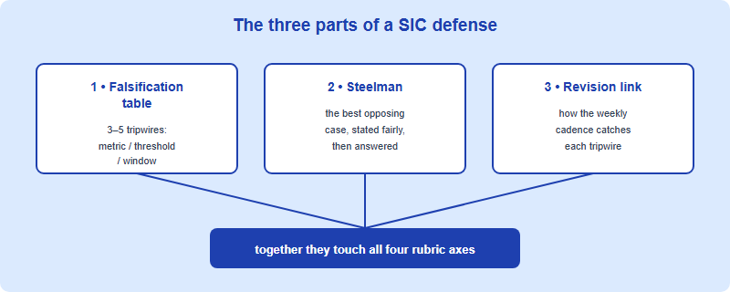 The three-part structure of a SIC defense - falsification table, steelman, and revision link - feeding all four rubric axes