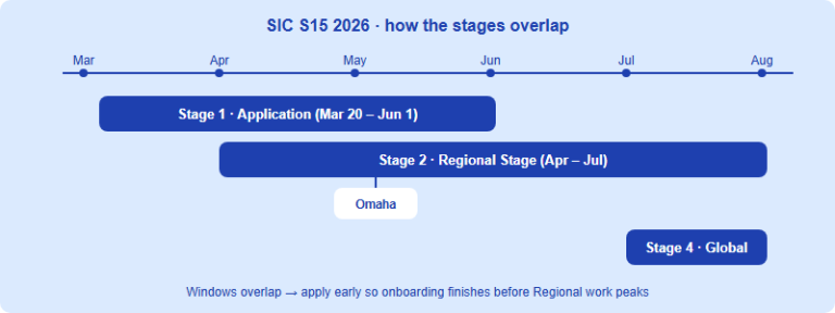 The SIC 2026 Season Timeline: What to Do in Each of the Four Stages