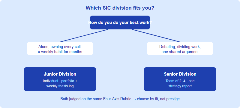 Decision tree for choosing SIC Junior or Senior Division based on how you prefer to work, your grade, and time