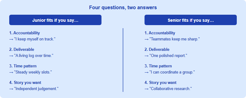 Four-question checklist comparing how Junior and Senior divisions answer accountability, deliverable, time pattern, and admissions story