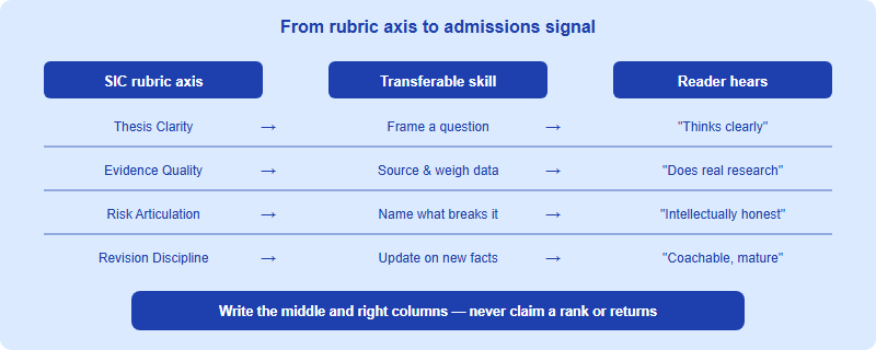 The signal chain: rubric axes map to transferable skills that map to what an admissions reader values