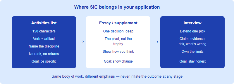 Where SIC belongs across three application touchpoints: activities list, essay, and interview, with the right emphasis for each