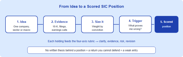 Building a SIC Portfolio: Risk, Diversification and Conviction (2026)