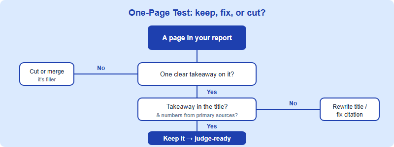 Decision tree for what to include on each page of an SIC strategy report: if a page has no single takeaway, cut or merge it; if the takeaway is not in the title, rewrite the title; if a number is not from a primary source, fix the citation