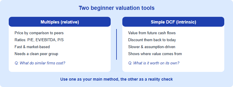 Two valuation approaches compared. Multiples, relative valuation: price by comparing to similar companies using ratios like P/E and EV/EBITDA; fast, market-based, needs a clean peer group. Simple DCF, intrinsic valuation: estimate future cash flows and discount them to today; slower, assumption-driven, shows where value comes from. Best practice: use one as the main method and the other as a reality check.