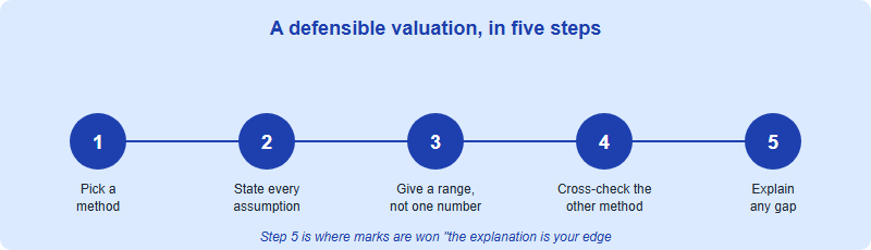 A defensible valuation workflow in five steps. Step one: pick a method, multiples or a simple DCF. Step two: state every assumption such as growth rate and discount rate. Step three: produce a value range, not a single number. Step four: cross-check with the other method. Step five: explain any gap between the two; that explanation is your edge.