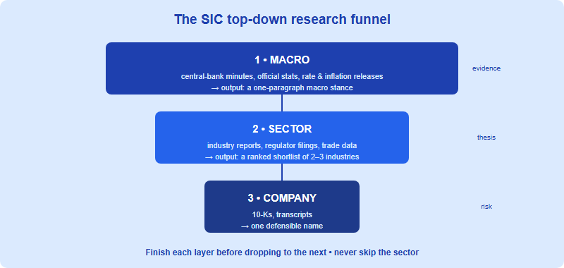 A top-down research funnel narrowing from macro to sector to a single company, with primary sources and the rubric axis each stage feeds