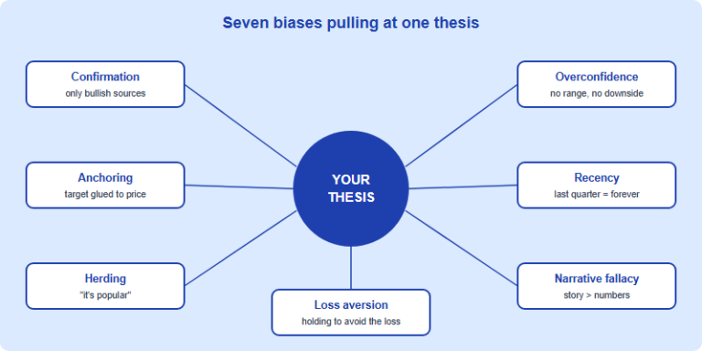 Seven Behavioral Biases That Quietly Weaken a SIC Thesis (2026)