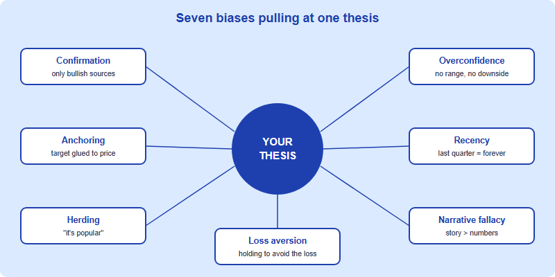 Seven behavioral biases arranged around a central SIC thesis, each with the fingerprint it leaves in a written report