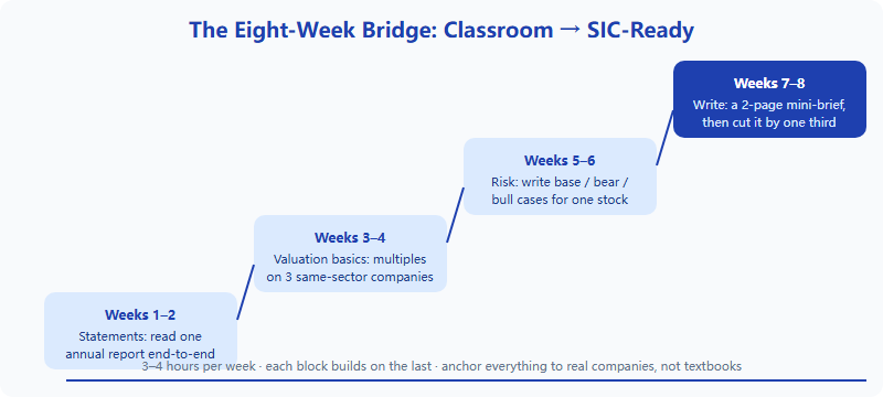 Eight-week bridge plan ladder from school economics to SIC-ready research skills in four two-week blocks