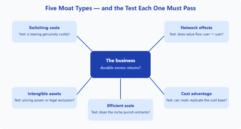 How to Analyse a Company's Economic Moat for Your SIC Thesis (2026)