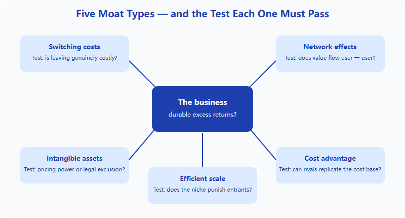 Diagram of five economic moat types surrounding a protected business, each with its key test condition