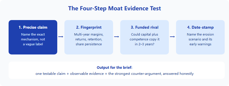 Four-step moat evidence test flowing from claim to financial fingerprint to funded rival test to erosion scenario