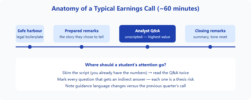 Timeline anatomy of a typical earnings call showing four segments and where the information value concentrates
