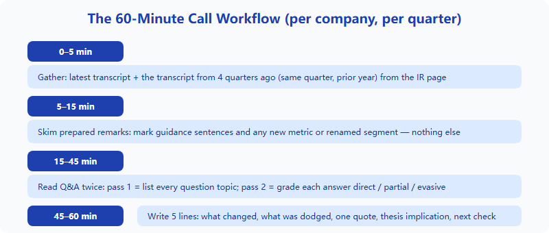 Sixty-minute earnings call workflow in five timed steps from gathering transcripts to writing thesis implications