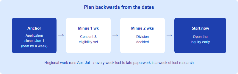 Backward planning rule: from the June 1 application close, work back to decide division, secure consent, and start the inquiry early
