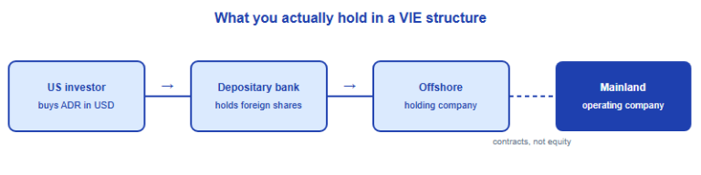 Analysing US-Listed Chinese Companies (ADRs) for the SIC: The Extra Risk Layers
