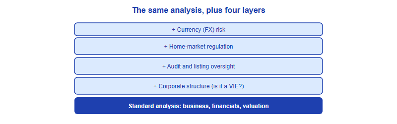 A stacked diagram showing standard company analysis as the base, with four extra layers stacked on top for a US-listed Chinese company: corporate structure, audit and listing oversight, home-market regulation, and currency risk