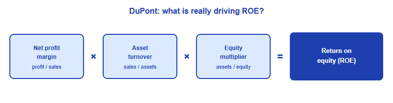The DuPont decomposition of return on equity: net profit margin multiplied by asset turnover multiplied by the equity multiplier equals return on equity