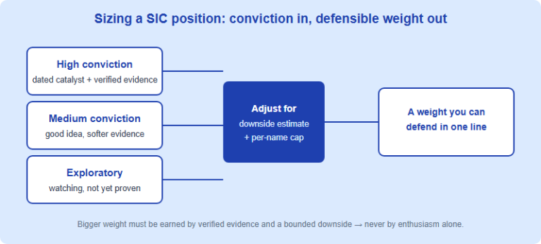 Position Sizing and Selling Discipline for SIC: Managing a Portfolio Through the Season (2026)