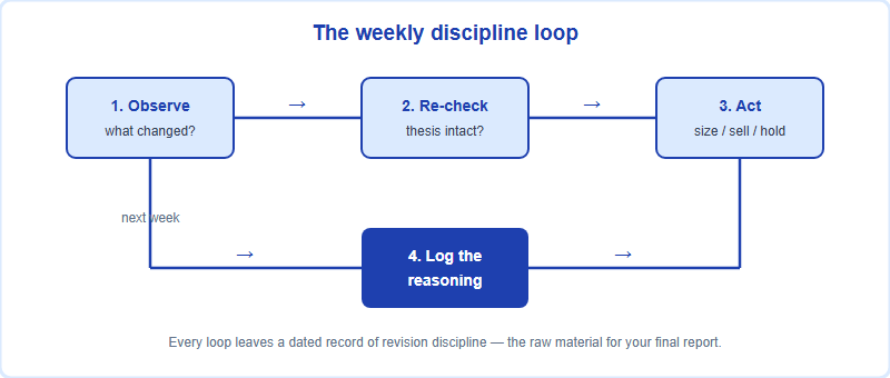 The weekly discipline loop: observe change, re-check thesis, act on sizing or selling, log the reasoning, repeat