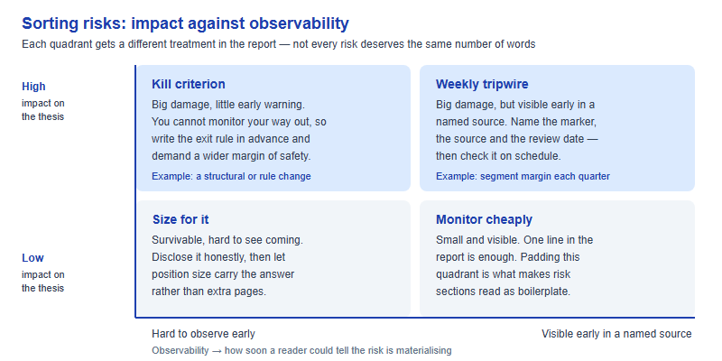 Two-by-two matrix sorting risks by impact on the thesis and how early they can be observed, giving four treatments: kill criterion, weekly tripwire, size for it, and monitor cheaply