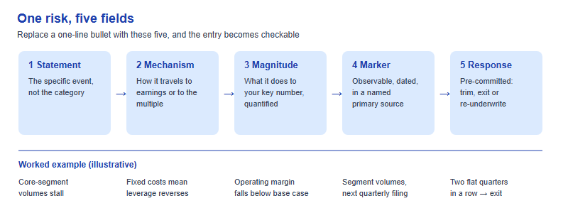 Five fields of a scored risk entry: statement, mechanism, magnitude, marker and response, with a worked example running underneath