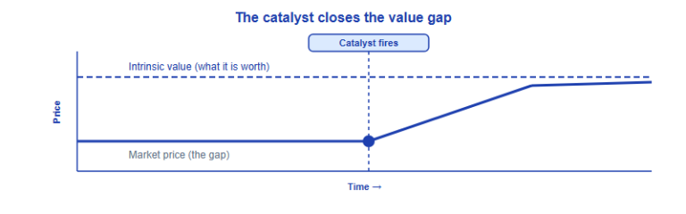 Why Every SIC Pitch Needs a Catalyst: Finding the Trigger That Unlocks Value