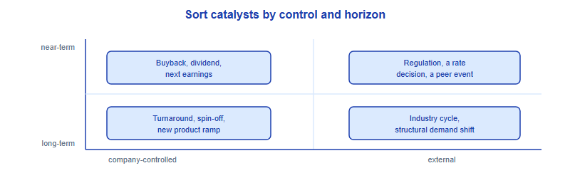 A quadrant classifying catalysts by two axes. Horizontal axis runs from company-controlled to external. Vertical axis runs from near-term to long-term. Examples are placed in each quadrant.