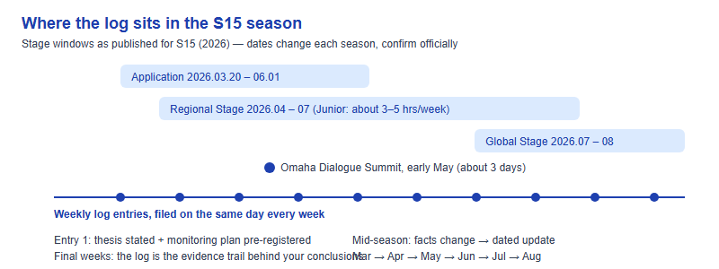 SIC S15 season stages from March to August 2026 with the weekly thesis log running continuously beneath them