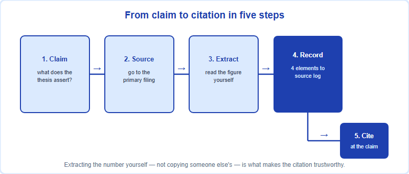 The verify-and-cite workflow: locate a claim, find the primary source, extract the figure yourself, record four citation elements, then place the citation at the claim
