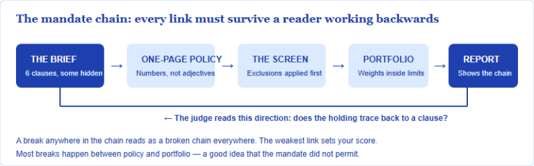 Reading the Client Brief: Turning a Mandate Into Constraints Your Portfolio Actually Obeys