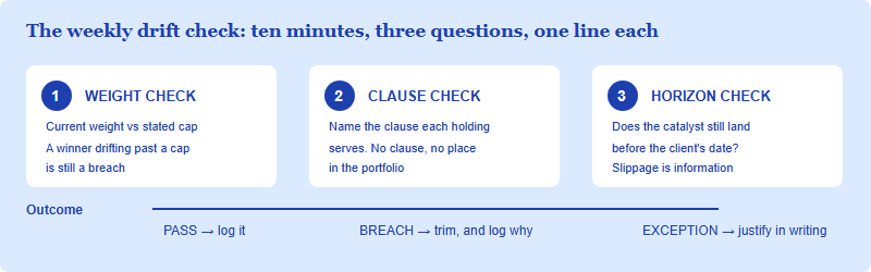 A weekly loop of three drift checks - weight, clause and horizon - each producing either pass, trim, or a documented exception