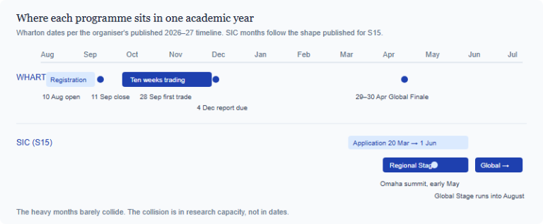 Two Competitions, One Academic Year: Sequencing the SIC and the Wharton Contest Without Wrecking Either
