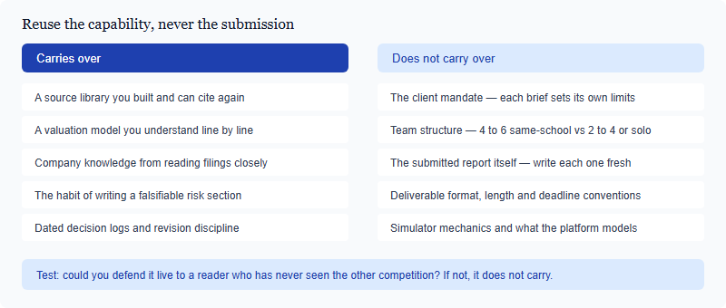 Two columns comparing what carries over between the two competitions, such as source libraries and valuation models, against what does not, such as the client mandate, team structure and the submitted report itself