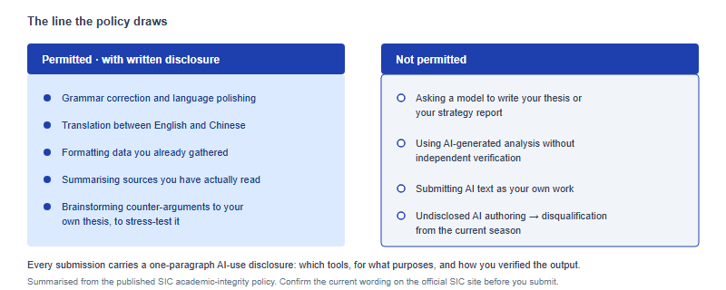 Two panels comparing permitted AI uses requiring disclosure against prohibited AI uses under the SIC academic integrity policy