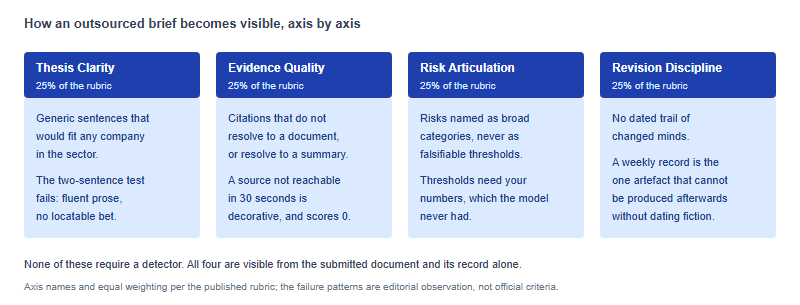Four columns, one per rubric axis, each showing how an AI-outsourced brief becomes visible in that axis without any detection tool