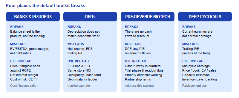 Four sector cards showing which assumption each sector breaks, which metric misleads, and what to use instead