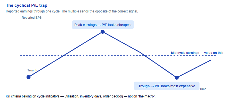 Chart of a cyclical company's earnings over a cycle showing that trailing price-to-earnings looks cheapest at peak earnings and most expensive at trough earnings